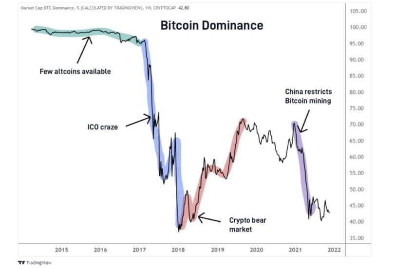 BTC.D bị ảnh hưởng bởi các tin tức tiêu cực