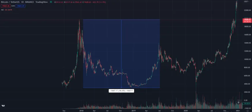 Biến động giá BTC thời điểm 2018