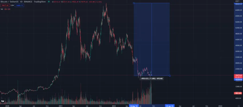 Biến động giá BTC năm 2022
