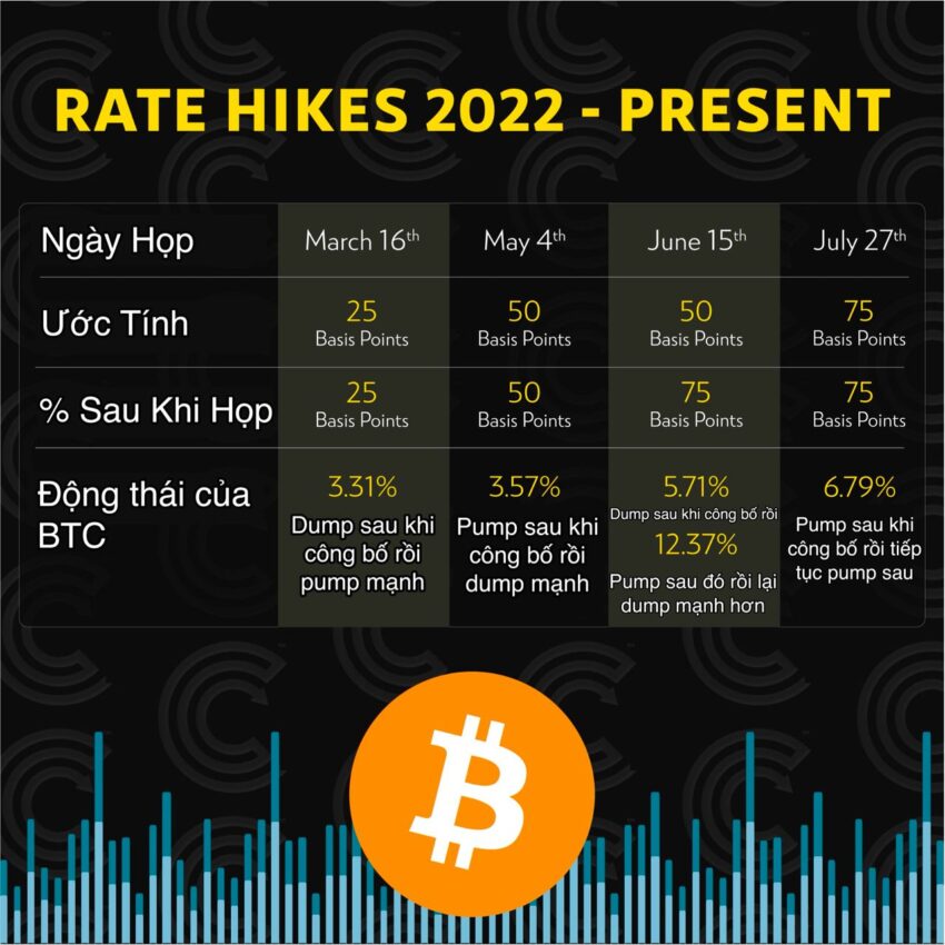 Thống kê tác động của các lần tăng lãi suất của FED với Bitcoin. Nguồn: Thuan Capital