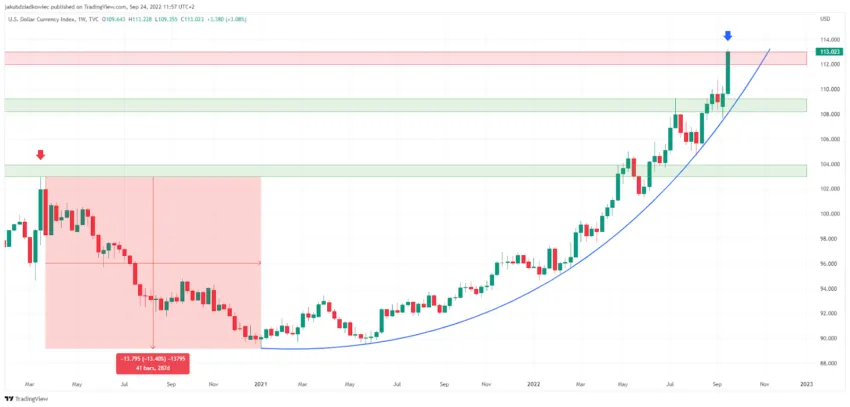 Biểu đồ DXY