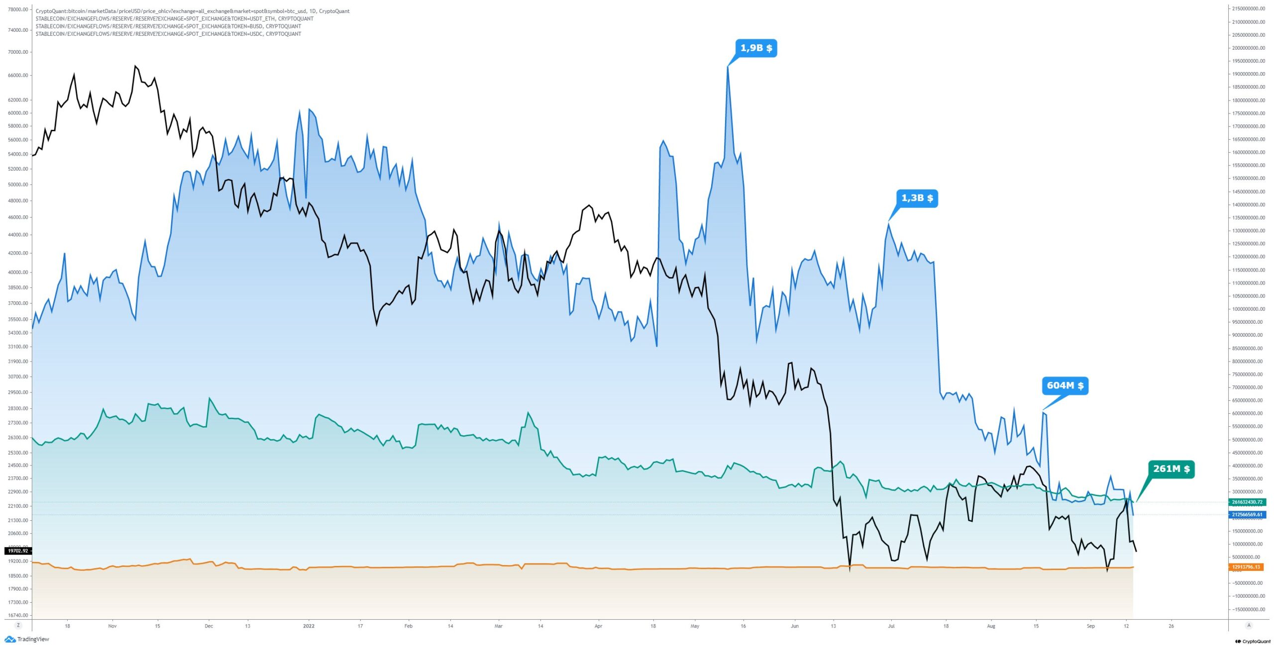 3 stablecoin lớn trên các sàn Spot. Nguồn: @binhdangg1