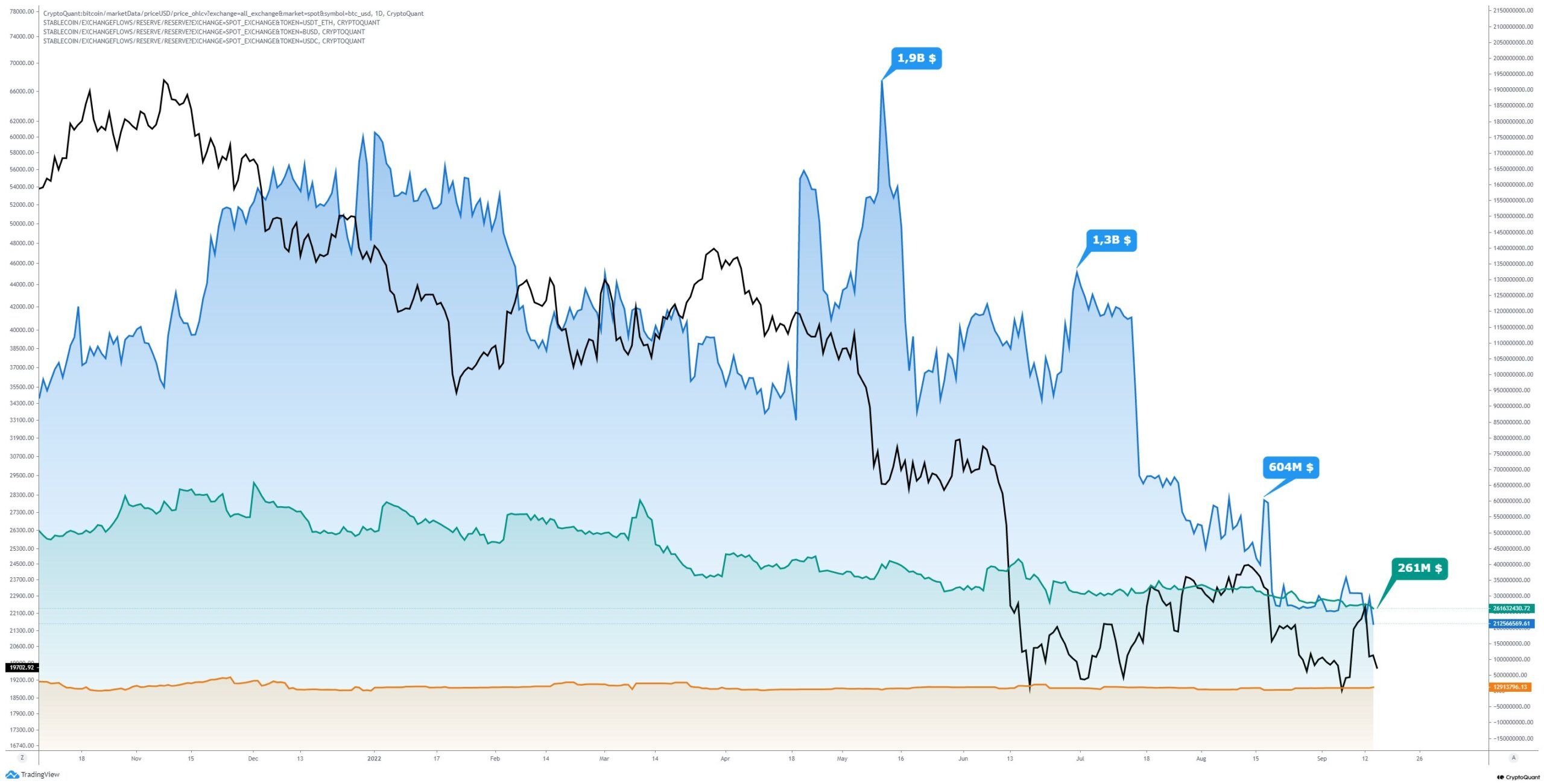 3 stablecoin lớn trên các sàn Spot. Nguồn: @binhdangg1