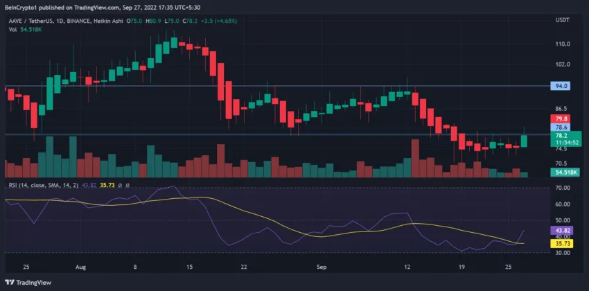 AAVE/USD | TradingView