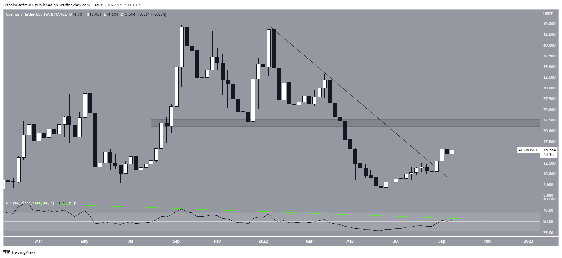 Biểu đồ ATOM/USDT theo TradingView