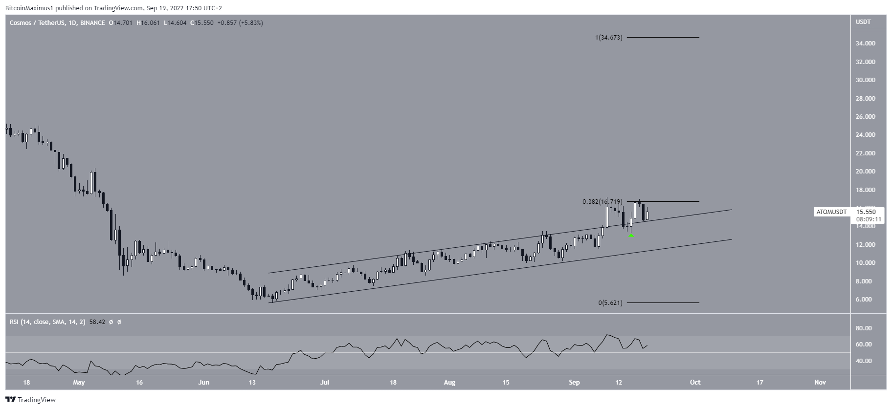Biểu đồ ATOM/USDT theo TradingView