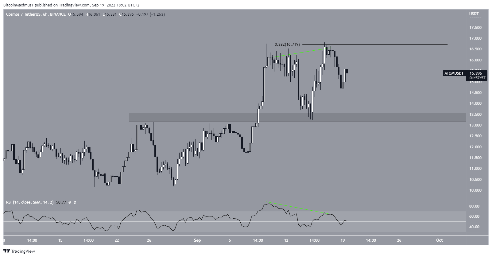 Biểu đồ ATOM/USDT theo TradingView