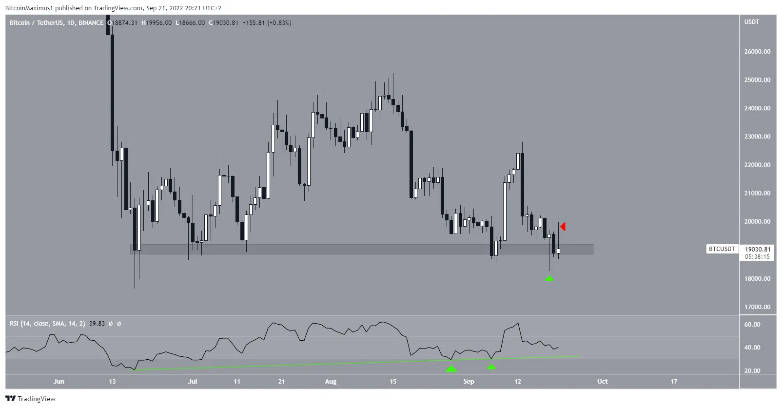 Biểu đồ BTC/USDT theo TradingView