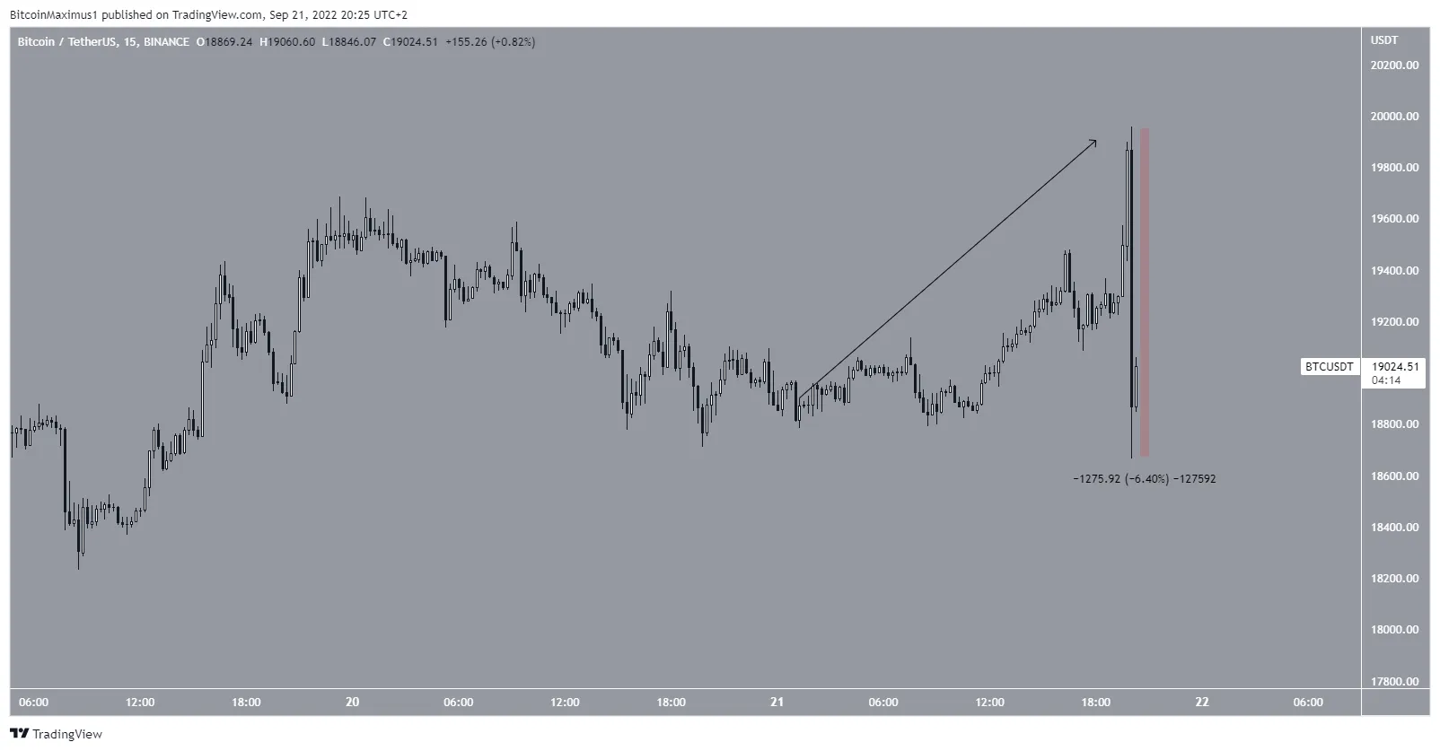 Biểu đồ BTC/USDT theo TradingView