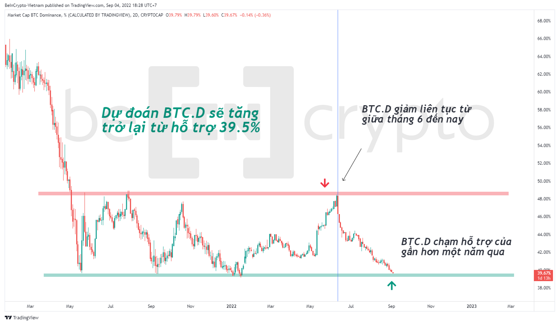 Quan sát biến động của Bitcoin Dominance. Nguồn: vn.beincrypto.com