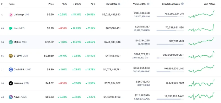 Những đồng coin có mức tăng lớn nhất trong 100 loại tiền điện tử hàng đầu theo vốn hóa thị trường | Nguồn: Coin Market Cap