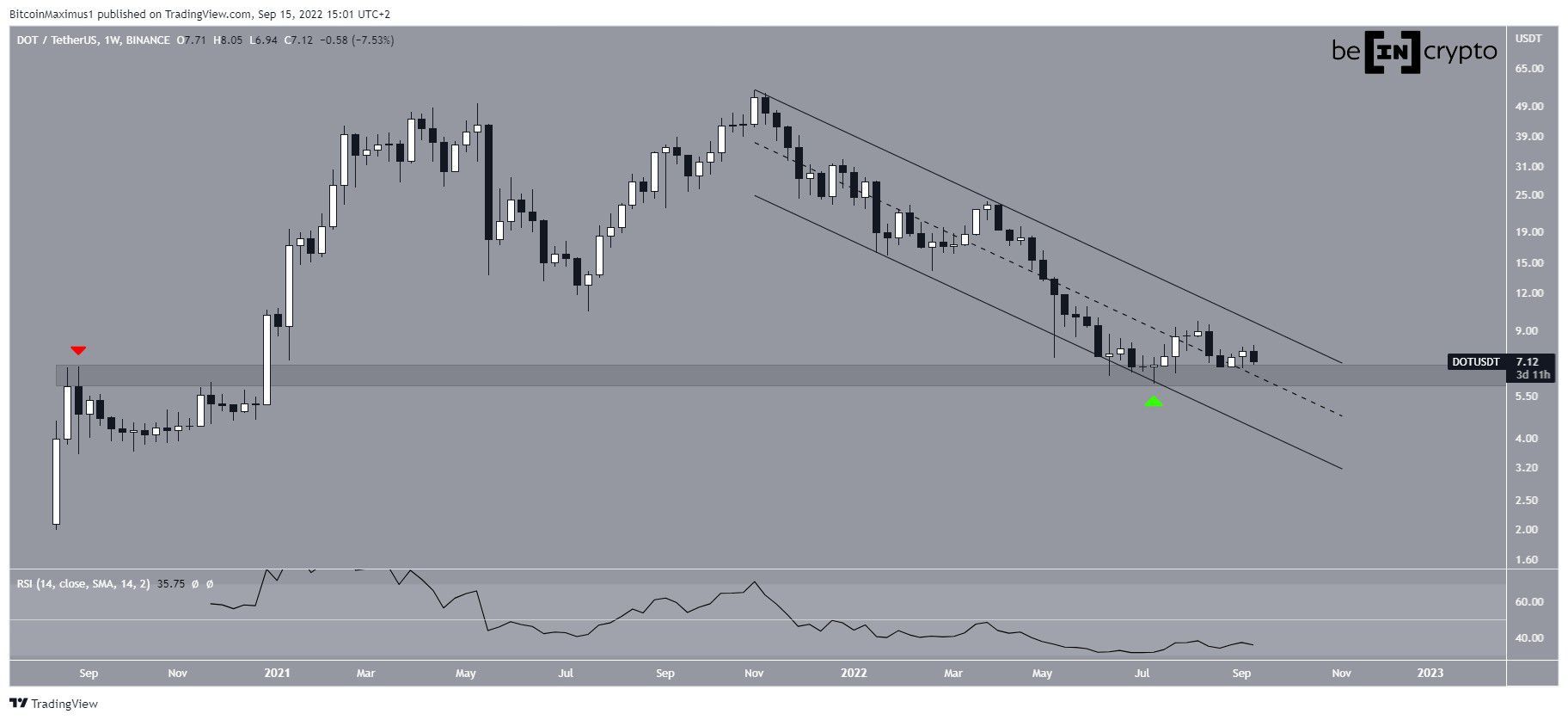 Biểu đồ DOT/USDT theo TradingView