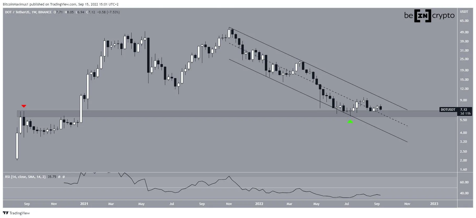Biểu đồ DOT/USDT theo TradingView