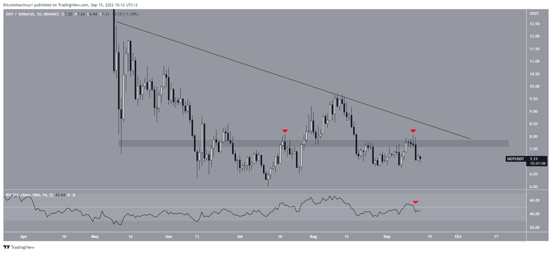 Biểu đồ DOT/USDT theo TradingView