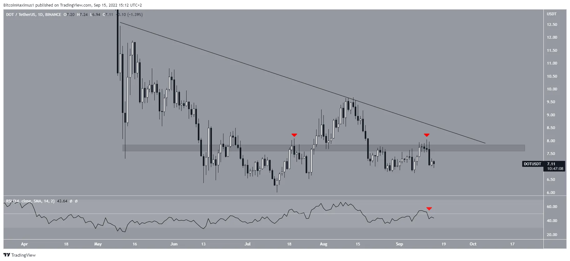 Biểu đồ DOT/USDT theo TradingView