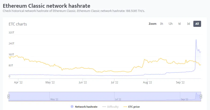Hashrate của ETC. Nguồn: minerstat
