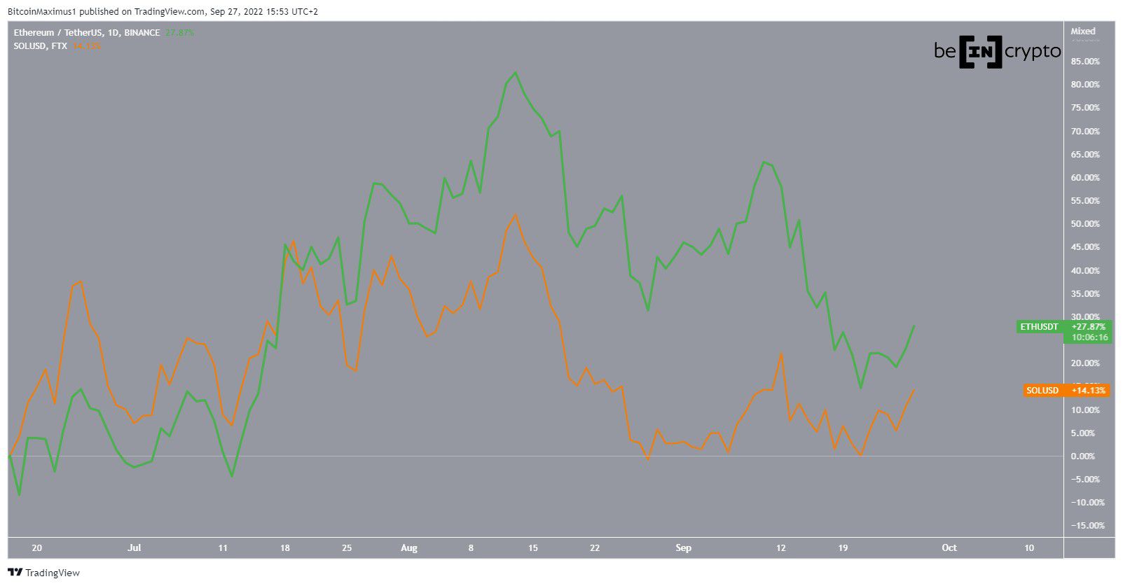 Biểu đồ ETH/USDT theo TradingView