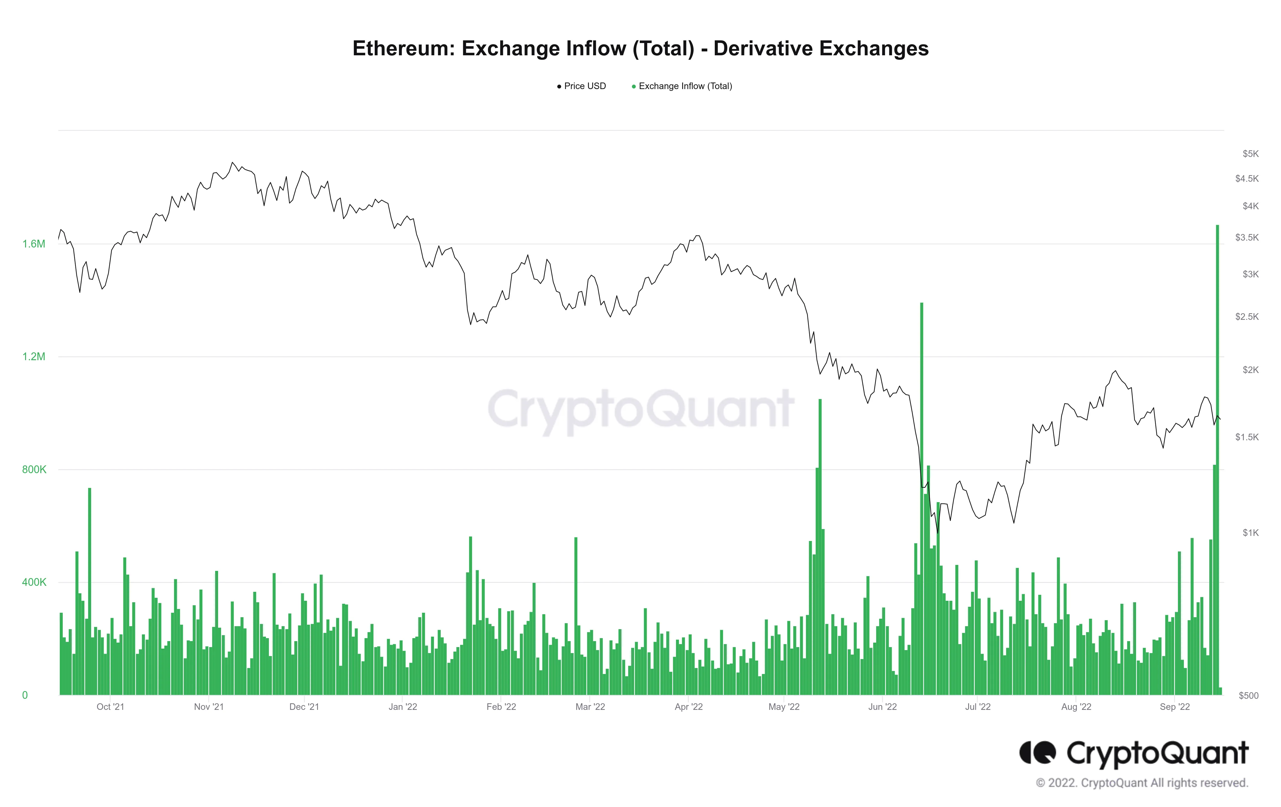 Lượng Ethereum chuyển lên sàn phái sinh. Nguồn: CryptoQuant.