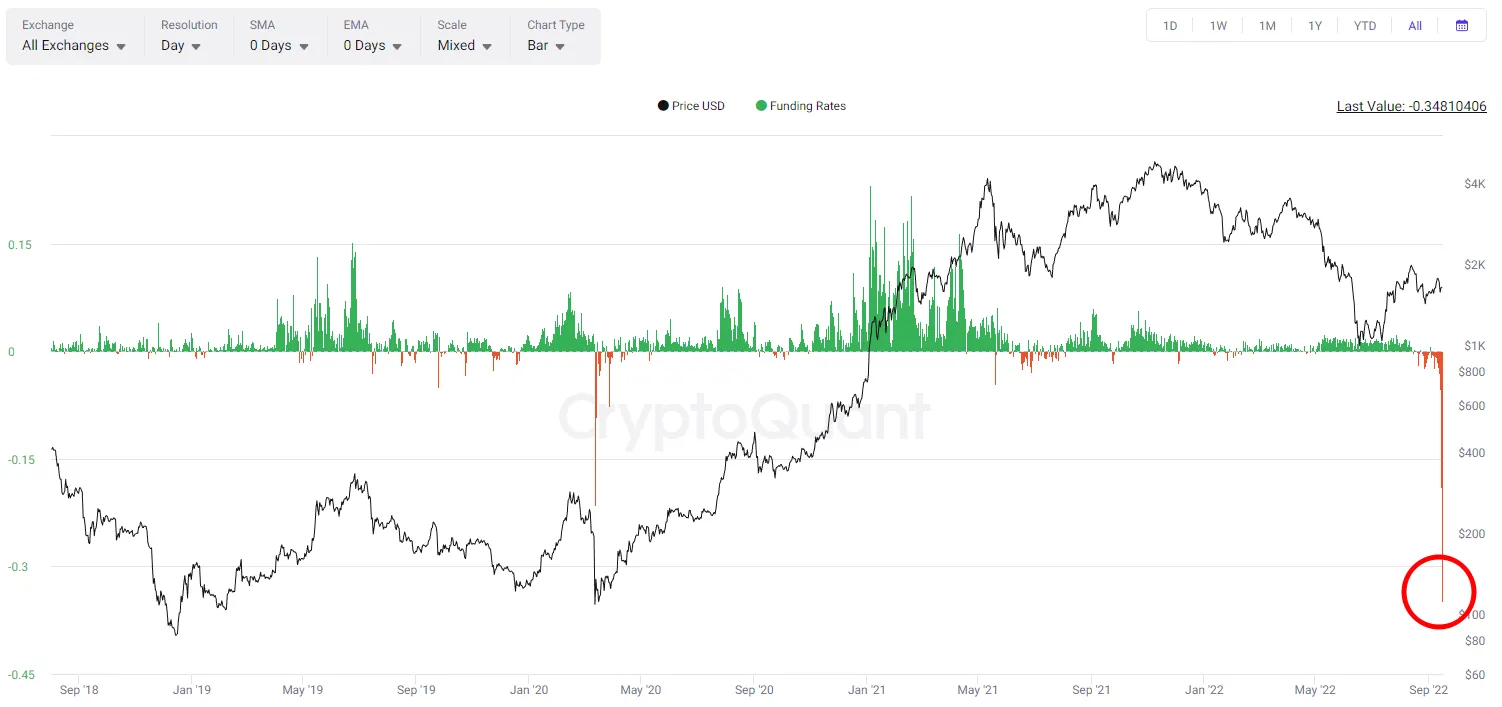 Funding rate của Ethereum âm sâu. Nguồn: CryptoQuant.