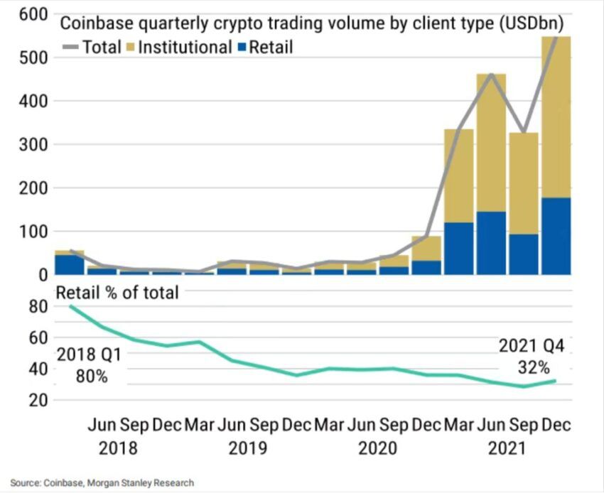 Khối lượng giao dịch tiền điện từ. Nguồn: Coinbase, Morgan Stanley Research