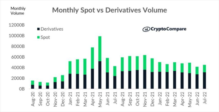 Khối lượng giao dịch spot và phái sinh hàng thàng. Nguồn: CryptoCompare