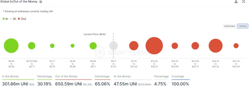 Chỉ báo Global In and Out of Money của UNI | Nguồn: Into The Block