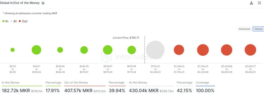 Chỉ báo Global In and Out of Money của MKR | Nguồn: Into The Block