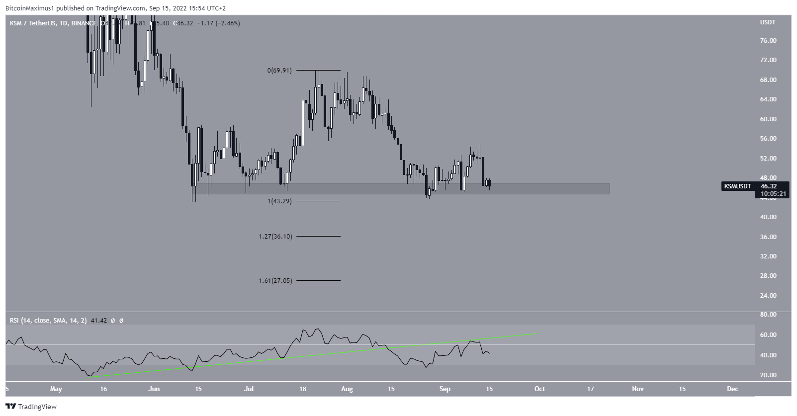 Biểu đồ KSM / USDT theo TradingView