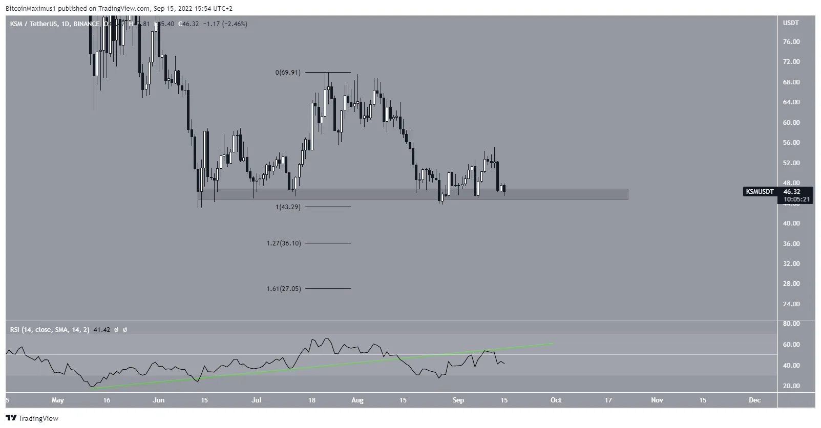 Biểu đồ KSM / USDT theo TradingView