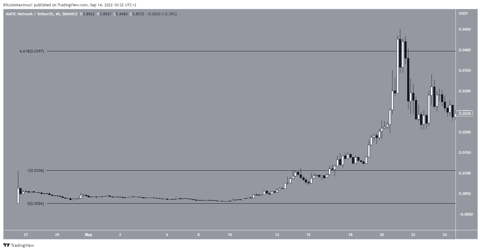 Biểu đồ MATIC/USDT theo TradingView