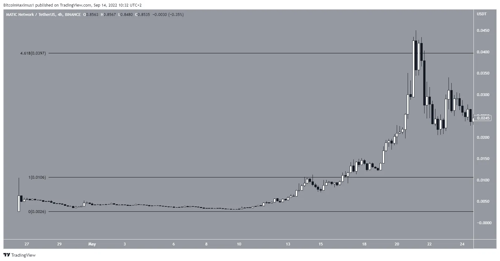 Biểu đồ MATIC/USDT theo TradingView