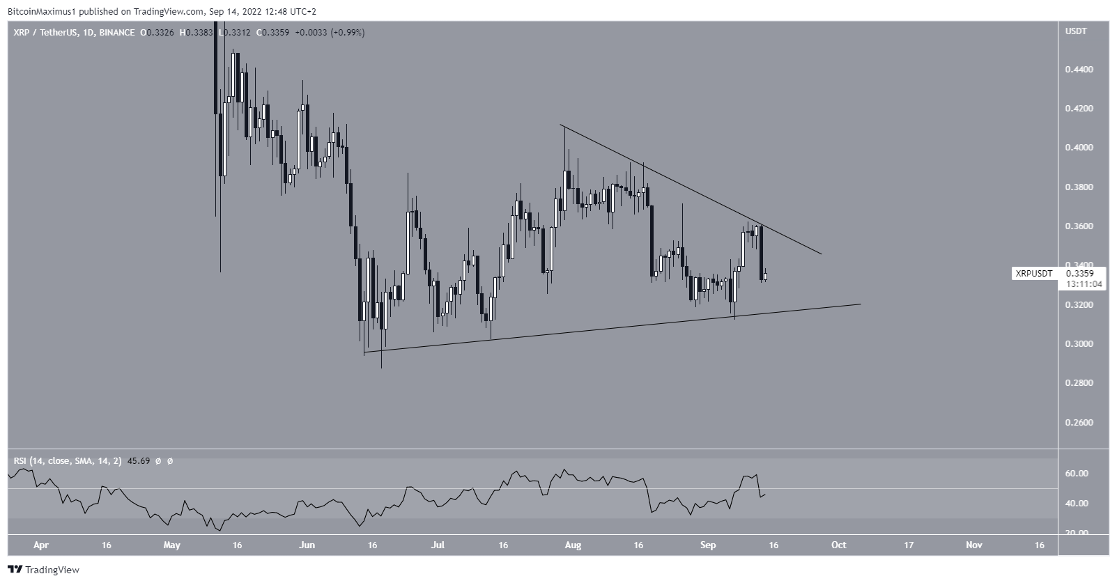 Biểu đồ XRP/USDT theo TradingView