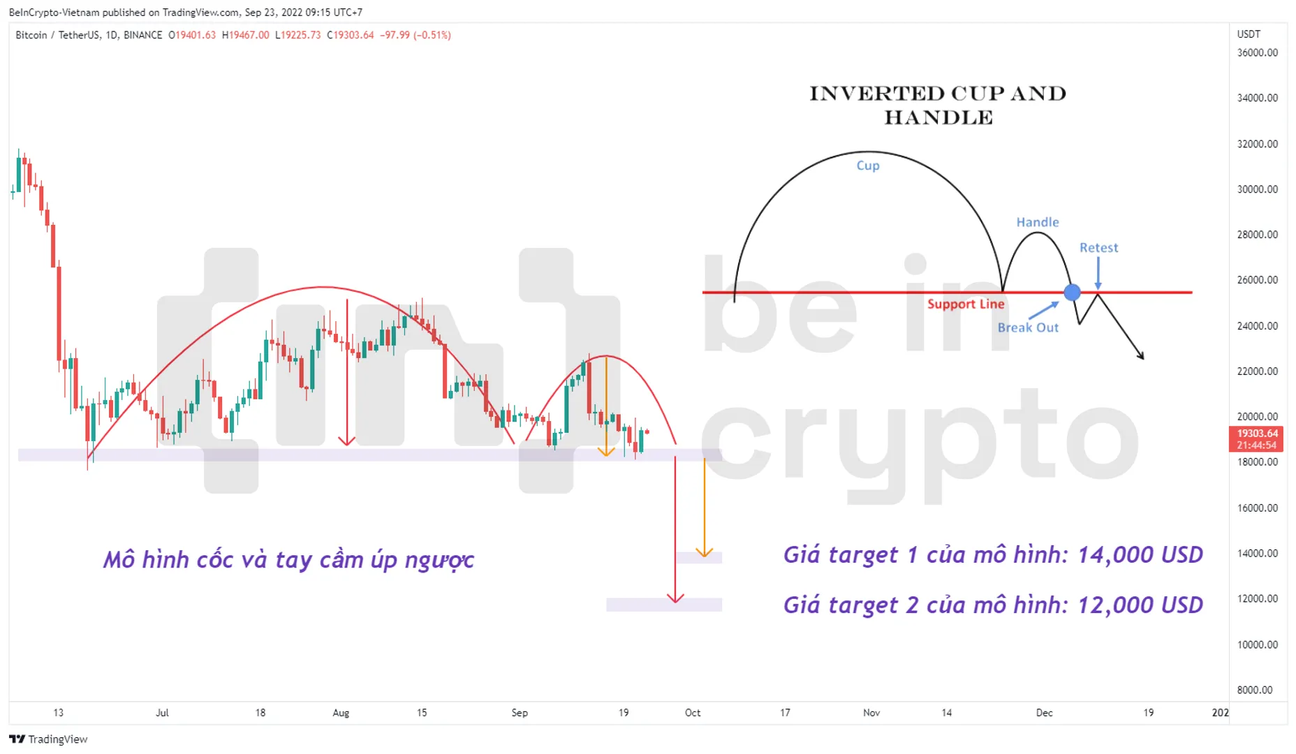 Phân tích kỹ thuật Bitcoin với mô hình cốc và tay cầm.