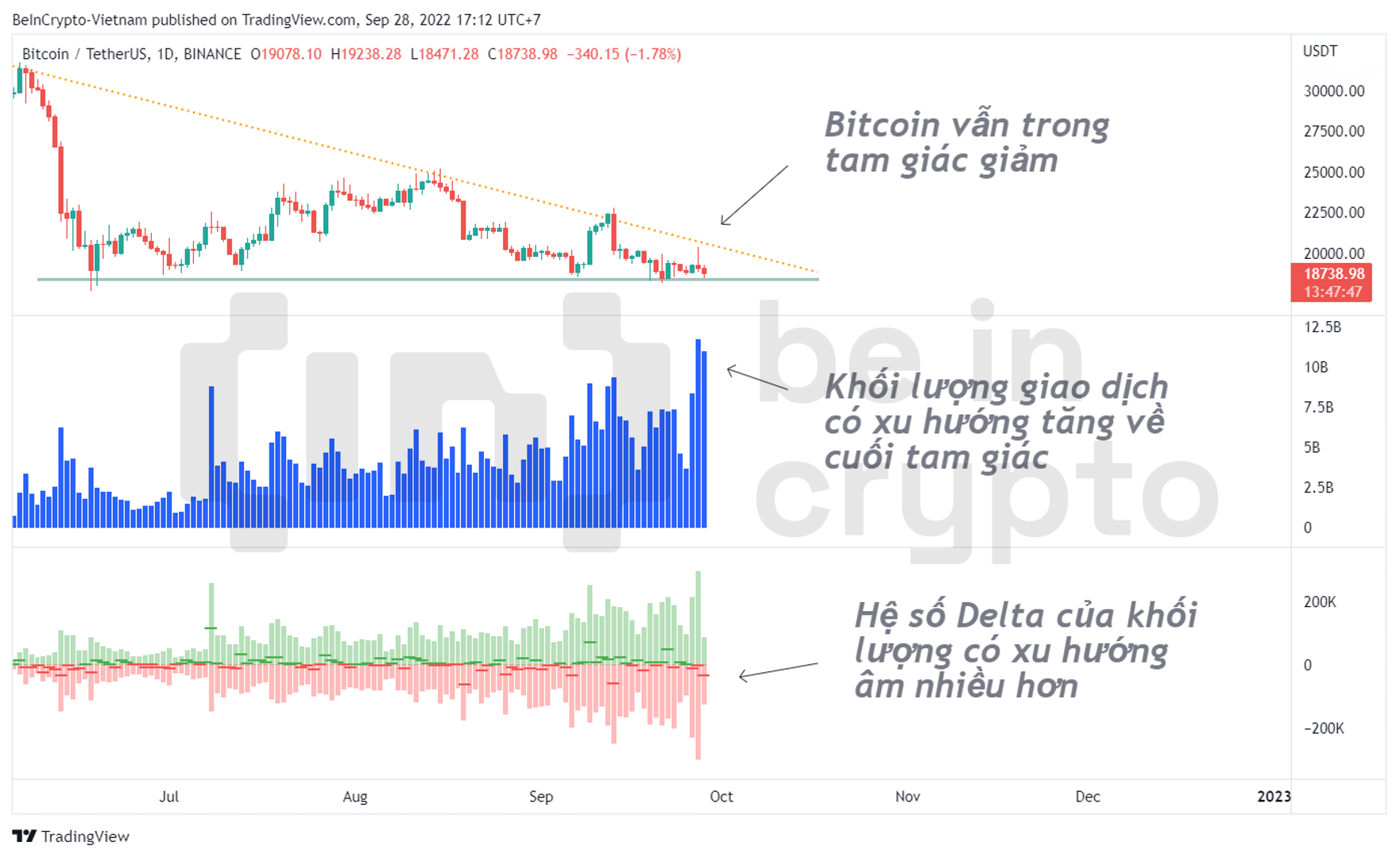 Phân tích khối lượng giao dịch BTC tuần qua trên Binance.