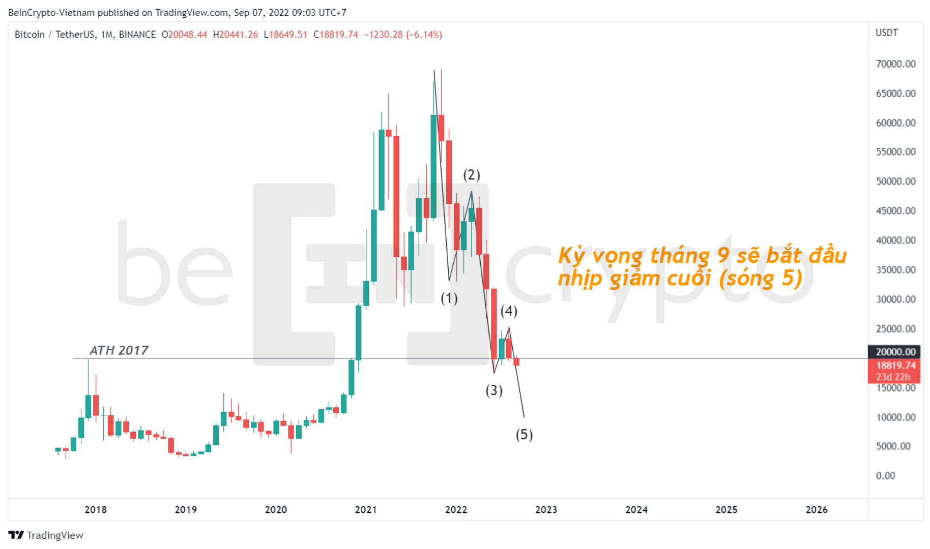 Bitcoin và sóng Eliott suốt mùa downtrend. Nguồn: vn.beincrypto.com