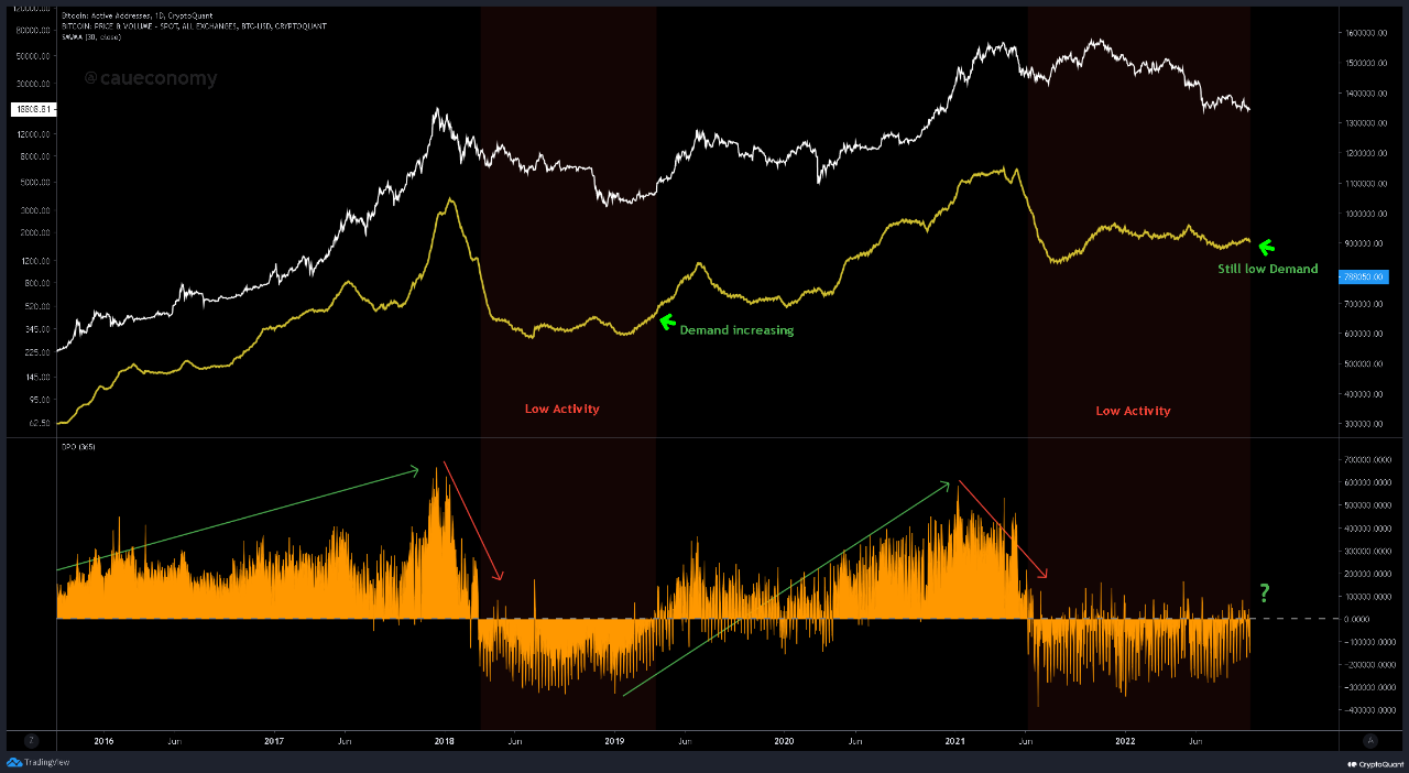 Hoạt động onchain của các địa chỉ ví active trên mạng lưới Bitcoin. Nguồn: CryptoQuant.