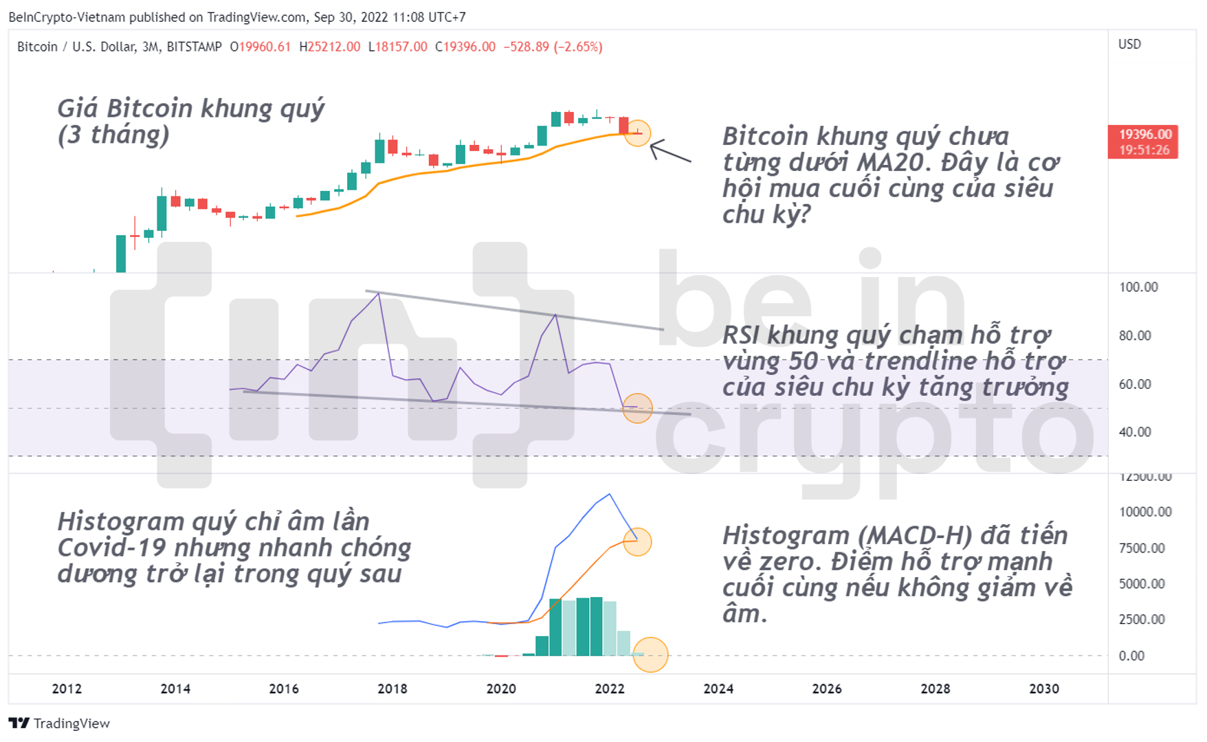 Phân tích kỹ thuật Bitcoin khung quý.