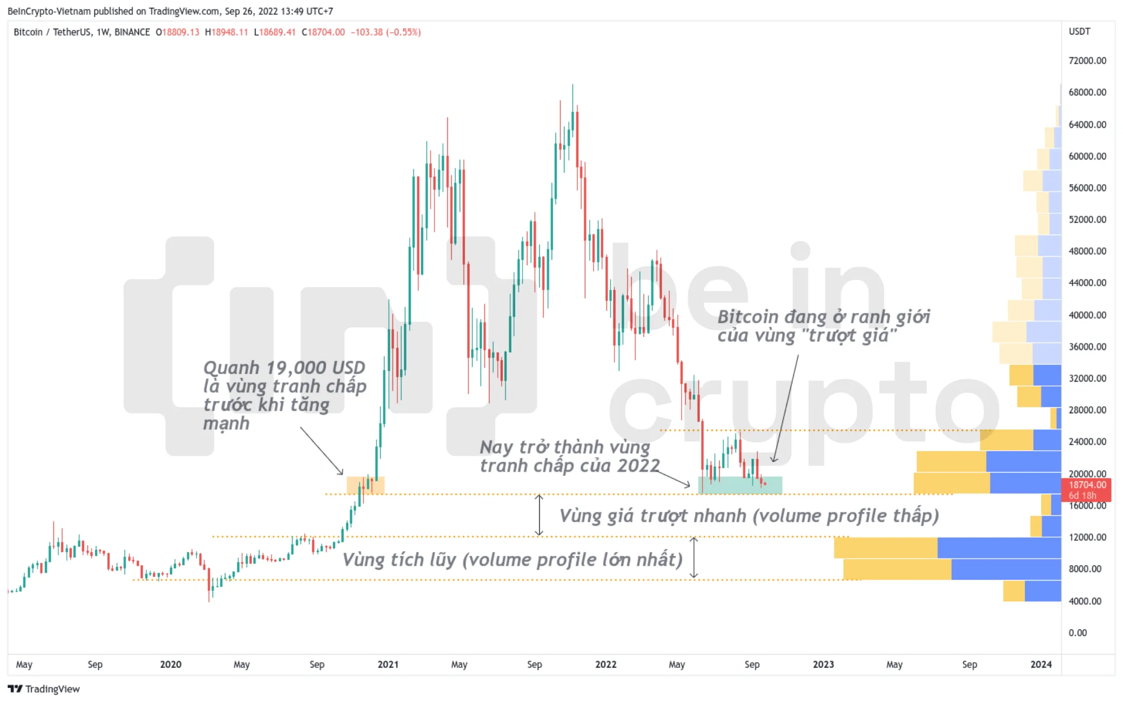 Phân tích kỹ thuật Bitcoin với volume profile.