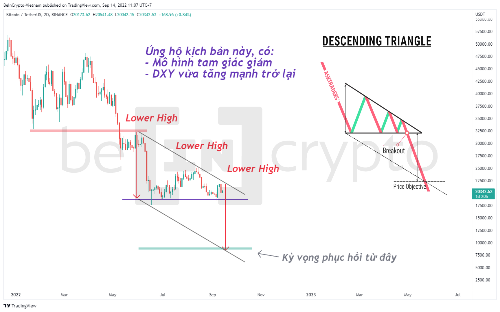 Mô hình tam giác giảm sẽ khiến Bitcoin lập đáy mới.