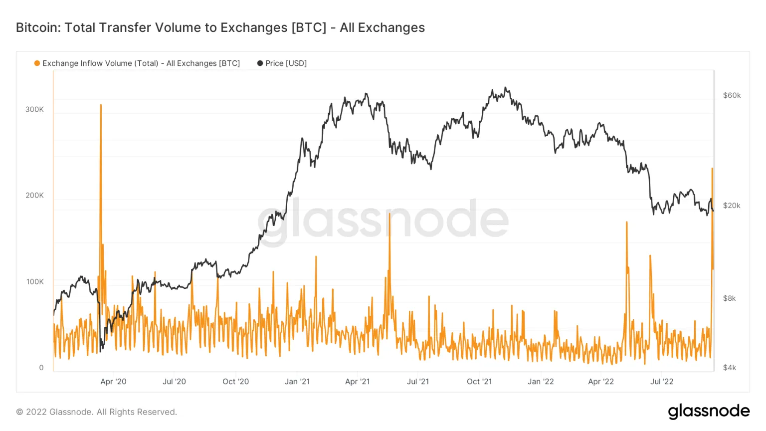 Lượng Bitcoin chuyển lên các sàn. Nguồn: glassnode.