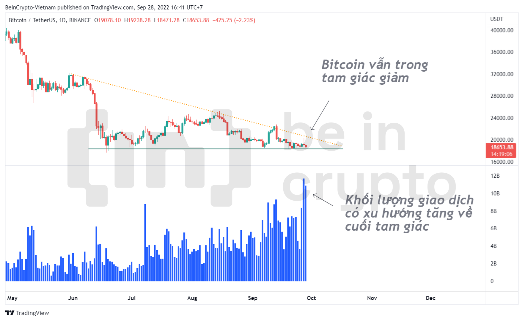 Bitcoin vẫn đang trong mô hình tam giác giảm.