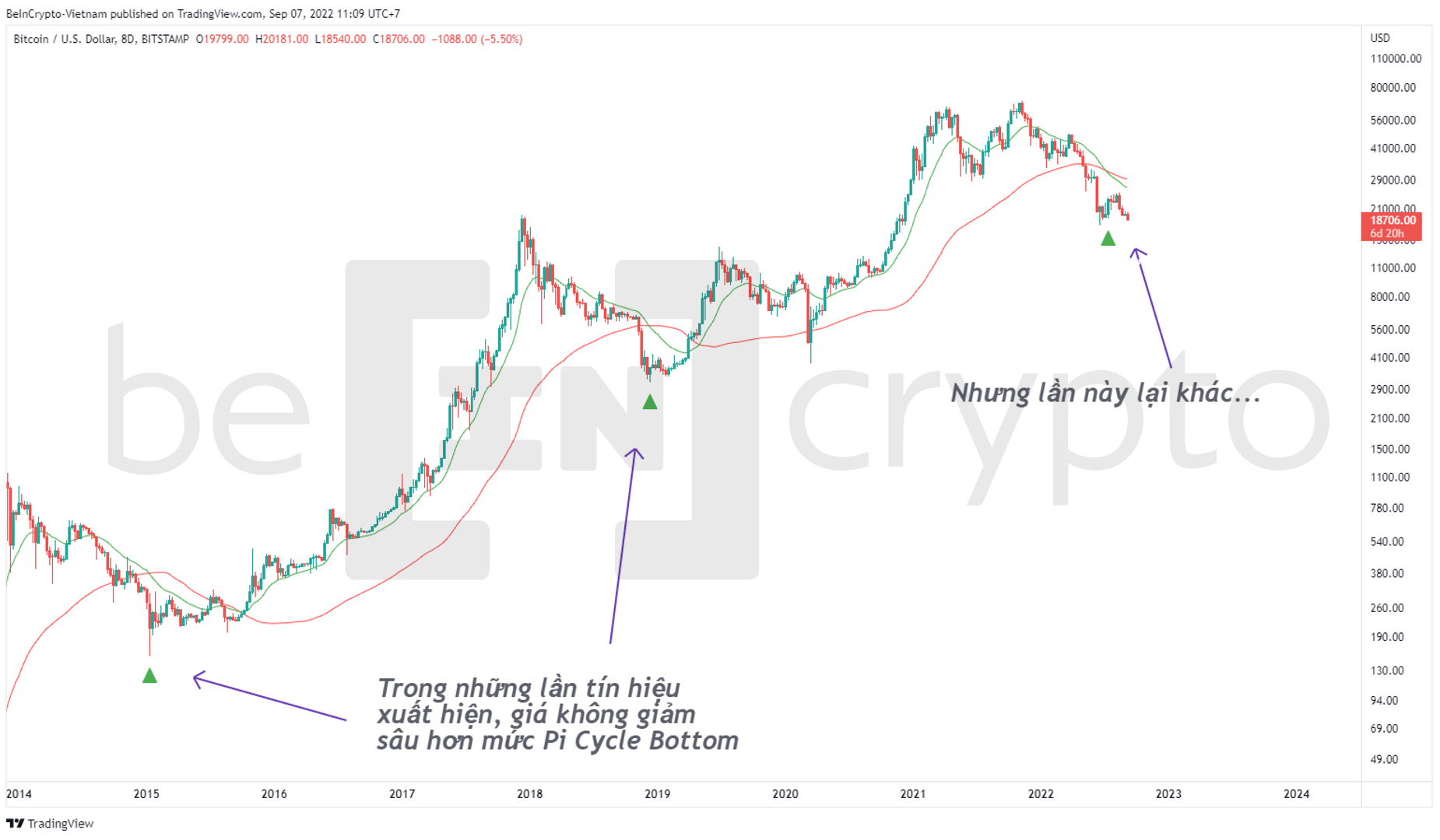 Bitcoin và những lần Pi Cycle Bottom xuất hiện. Nguồn: vn.beincrypto.com
