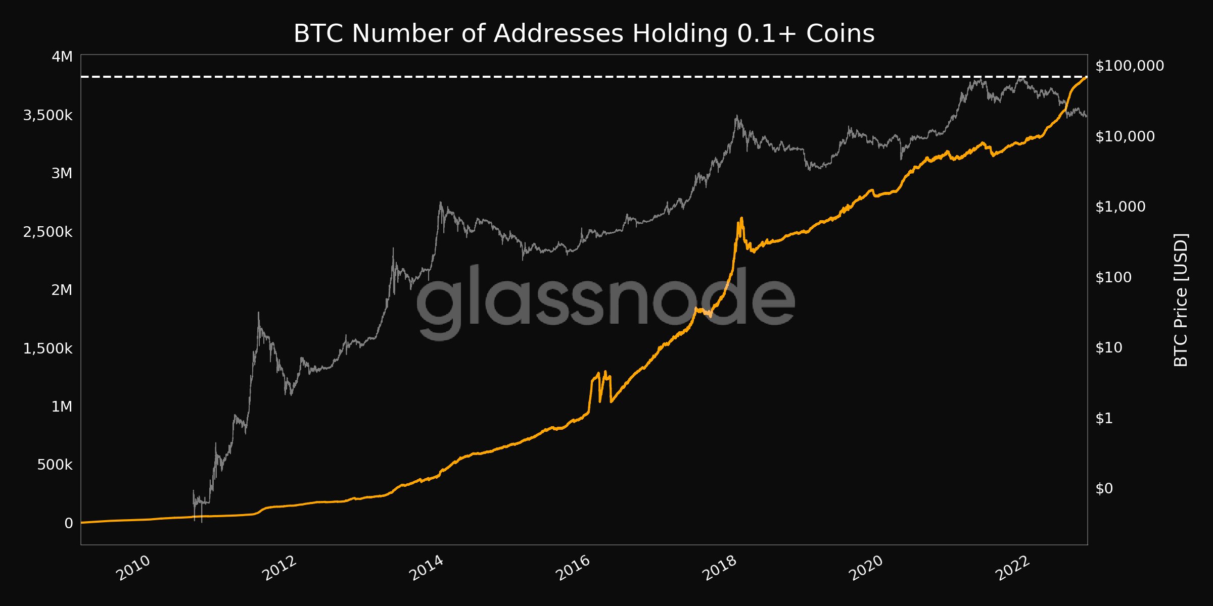 Lượng địa chỉ ví BTC có số dư từ 0.1. Nguồn: glassnode.