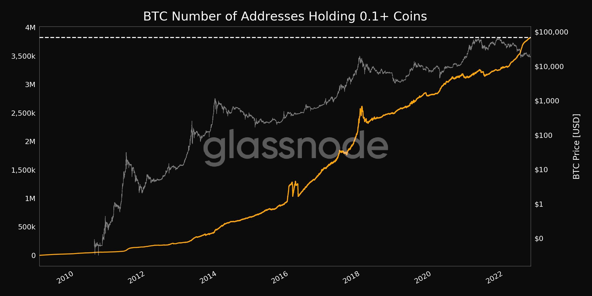Lượng địa chỉ ví BTC có số dư từ 0.1. Nguồn: glassnode.