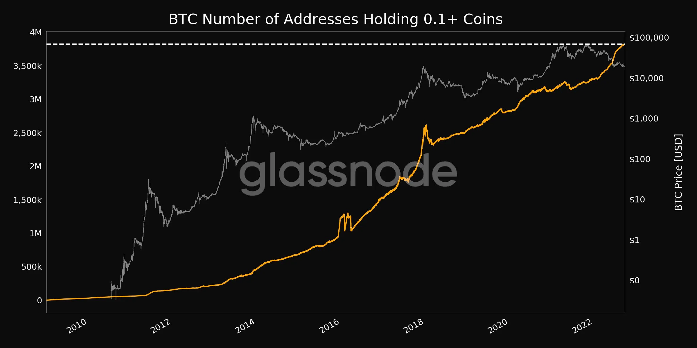 Lượng địa chỉ ví BTC có số dư từ 0.1. Nguồn: glassnode.