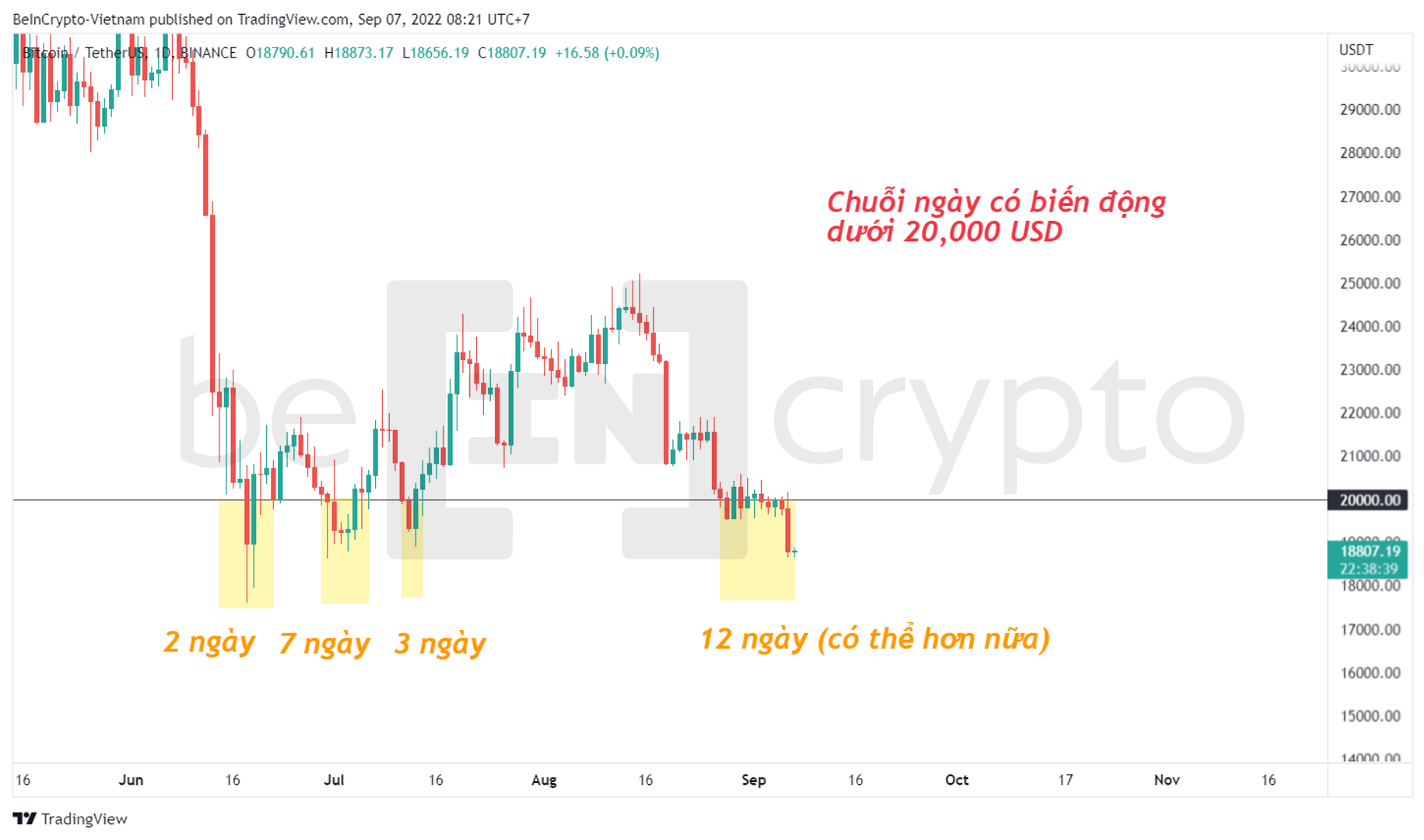 Bitcoin và những lần giảm về dưới 20,000 USD. Nguồn: vn.beincrypto.com