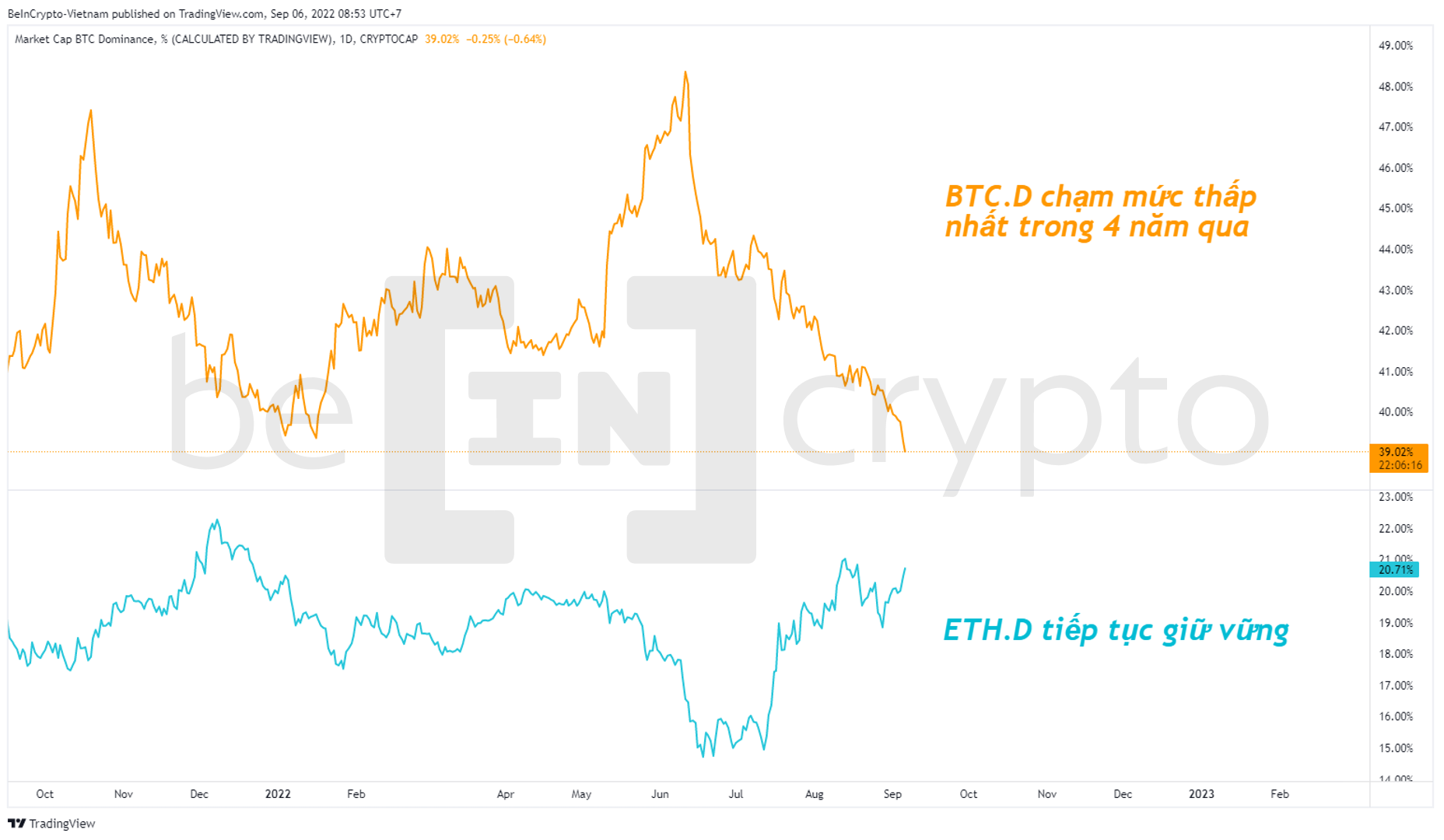 Cập nhật biến động ETH.D và BTC.D. Nguồn: vn.beincrypto.com