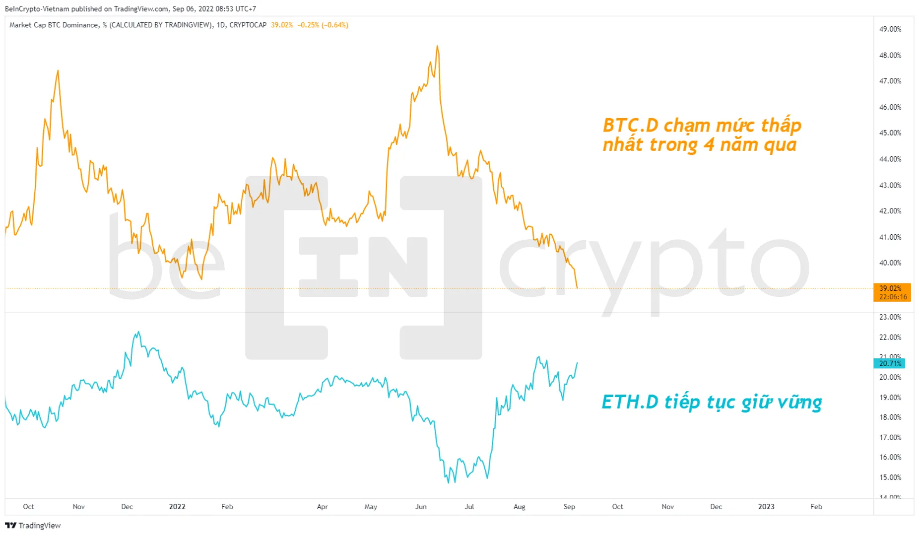 Cập nhật biến động ETH.D và BTC.D. Nguồn: vn.beincrypto.com
