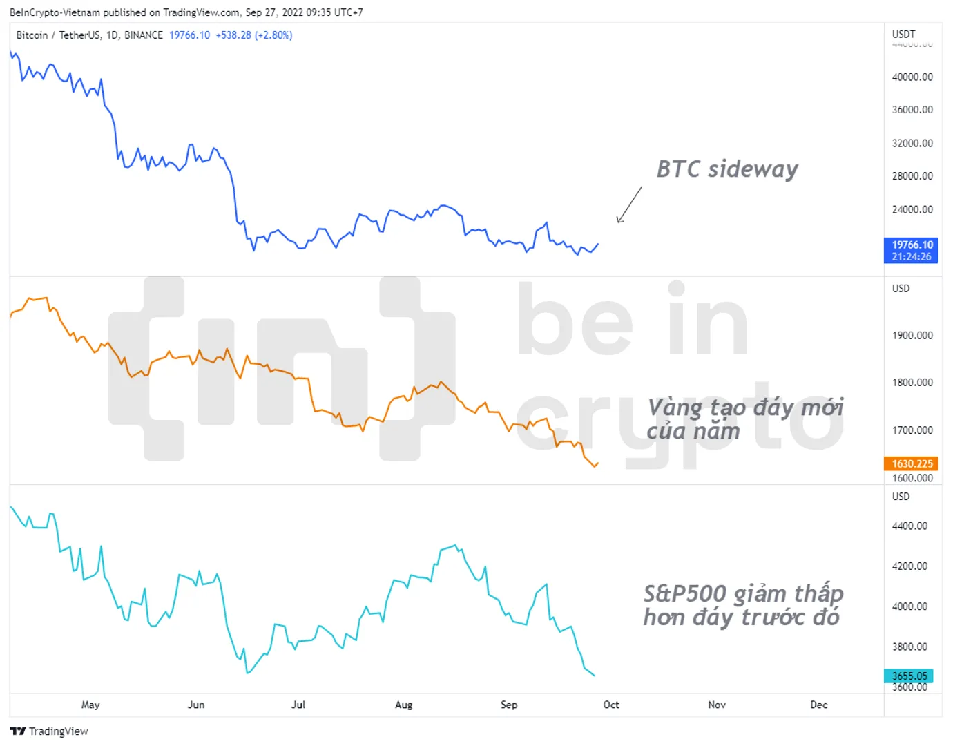 Tương quan giữa Bitcoin và chứng khoán suy yếu vào cuối tháng 9.