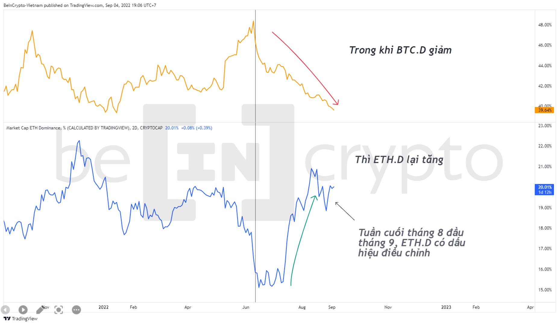 So sánh Bitcoin Dominance và Ethereum Dominance. Nguồn: vn.beincrypto.com